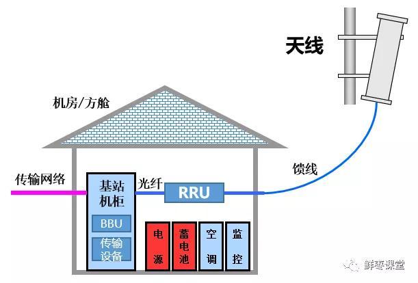 基站设备的构成（基站主要由哪几部分硬件组成）