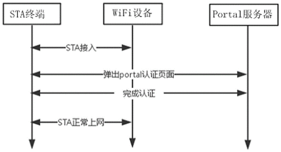 portal型设备wifi改造(网络设备改造)-图2 portal型设备wifi改造(网络设备改造)-图2