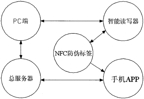 nfcnfc标签标准isodep（nfc标签工作原理）