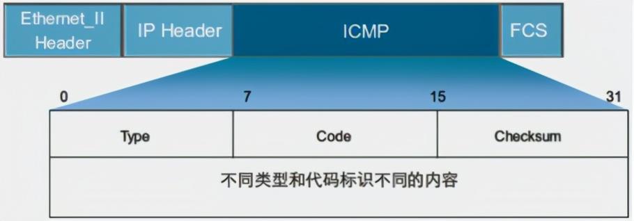 icmp在哪个协议层（icmp协议主要功能）