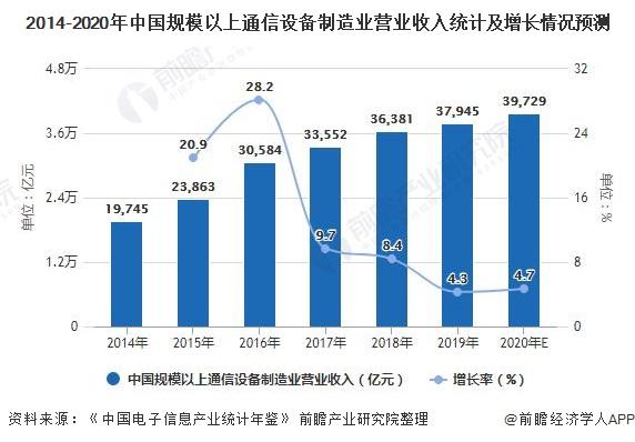 通信设备增速(通信设备增速计算方法)-图3 通信设备增速(通信设备增速计算方法)-图3