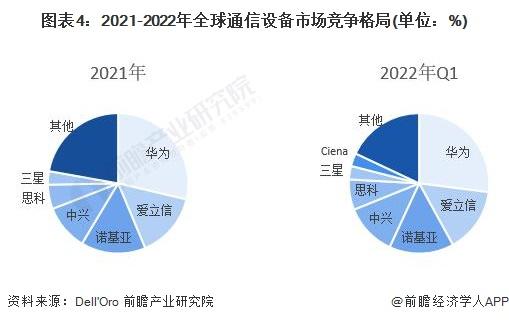 通信设备商竞争（通信设备商有哪些）