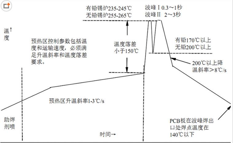 波峰焊标准温度曲线解析（波峰焊接温度）