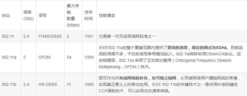 wifi协议标准(wifi协议什么意思)-图2 wifi协议标准(wifi协议什么意思)-图2
