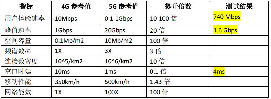 5g标准什么意思（5g网络的标准）-图2