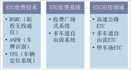 ETC中通信技术标准（国内etc一般采用什么频率通信）