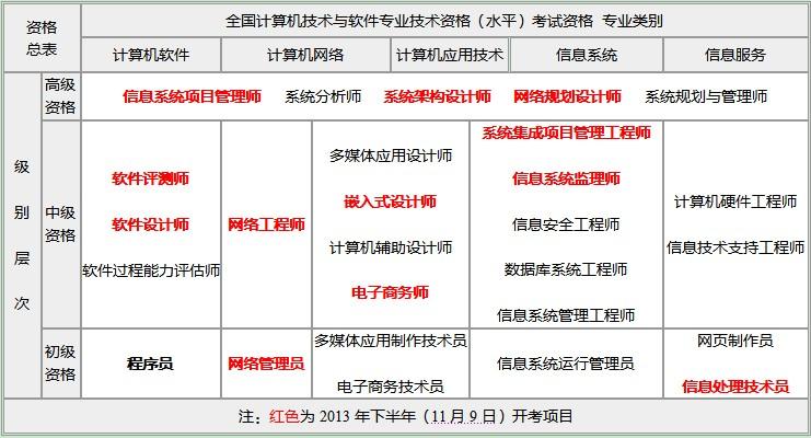 初级软考有哪个比较有用吗(初级软考有什么用)-图2 初级软考有哪个比较有用吗(初级软考有什么用)-图2