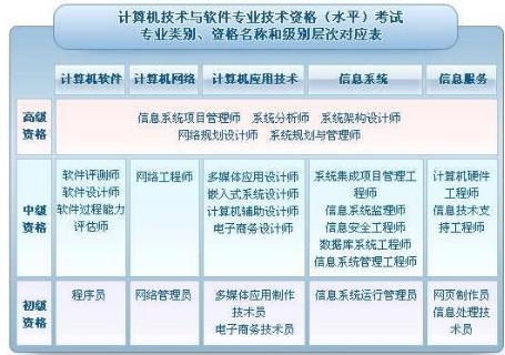 初级软考有哪个比较有用吗(初级软考有什么用)-图3 初级软考有哪个比较有用吗(初级软考有什么用)-图3