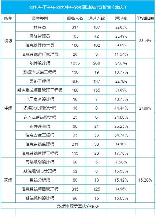 软考高级哪个专业好(软考高级考哪个好?哪个含金量高?)-图1 软考高级哪个专业好(软考高级考哪个好?哪个含金量高?)-图1
