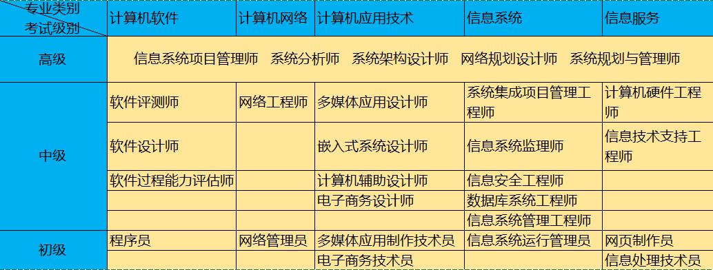软考高级哪个专业好(软考高级考哪个好?哪个含金量高?)-图2 软考高级哪个专业好(软考高级考哪个好?哪个含金量高?)-图2