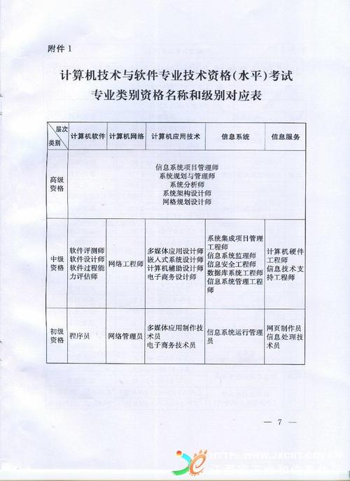 软考高级哪个专业好(软考高级考哪个好?哪个含金量高?)-图3 软考高级哪个专业好(软考高级考哪个好?哪个含金量高?)-图3