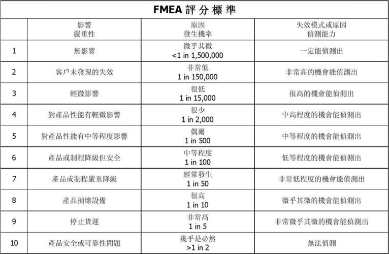 fmeda标准（fmea指的是什么）