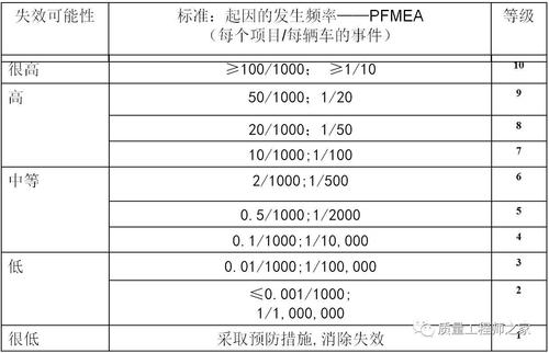 fmeda标准(fmea指的是什么)-图2 fmeda标准(fmea指的是什么)-图2