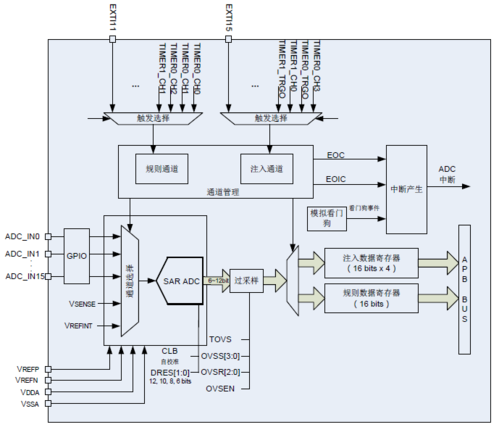 adc模块怎么用（adc模块原理图）