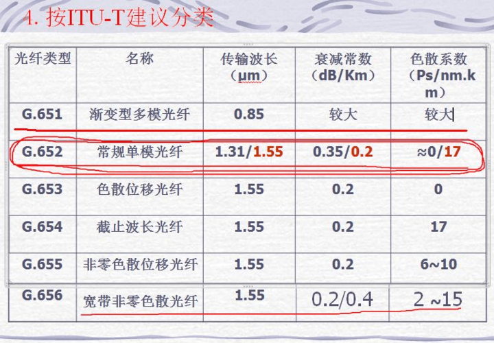 光纤国家标准损耗(光纤国家标准损耗率是多少)-图2 光纤国家标准损耗(光纤国家标准损耗率是多少)-图2
