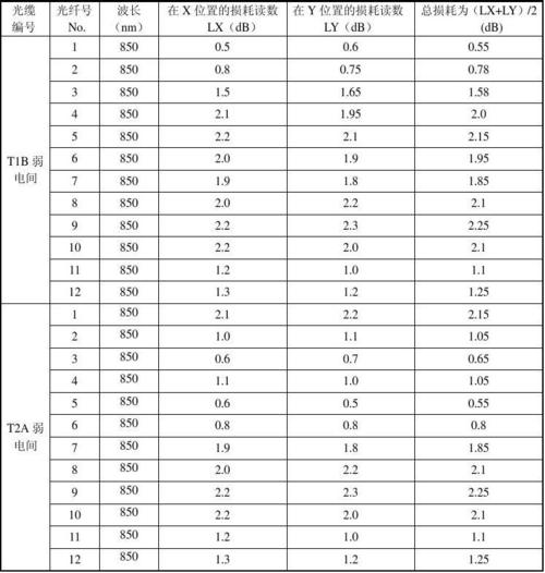 光纤国家标准损耗(光纤国家标准损耗率是多少)-图3 光纤国家标准损耗(光纤国家标准损耗率是多少)-图3
