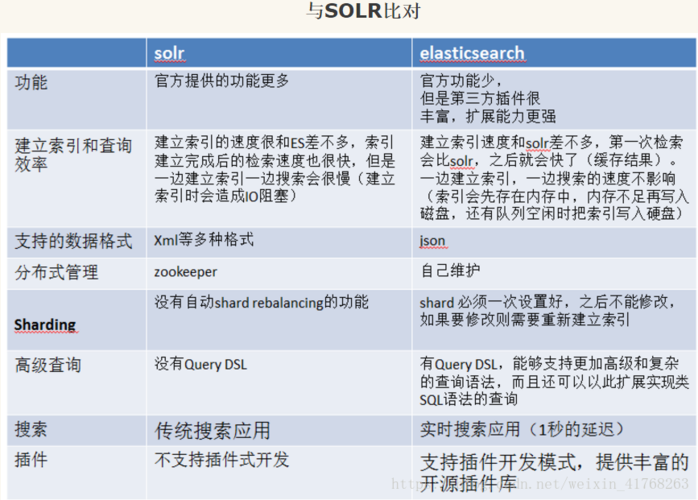 es和solr用哪个(soy和es的区别)-图2 es和solr用哪个(soy和es的区别)-图2