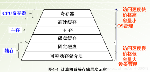 存储设备+搭载（存储设备配置）