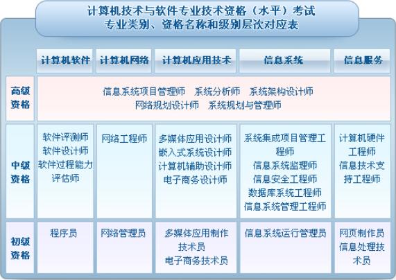 关于信息系统管理师和构架师考哪个的信息