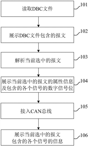 dbc标准格式(dbc文件格式说明)-图3 dbc标准格式(dbc文件格式说明)-图3