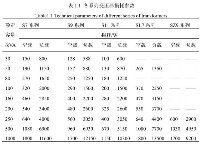 干变空载损耗国家标准(scb11干式变压器空载损耗)-图2 干变空载损耗国家标准(scb11干式变压器空载损耗)-图2