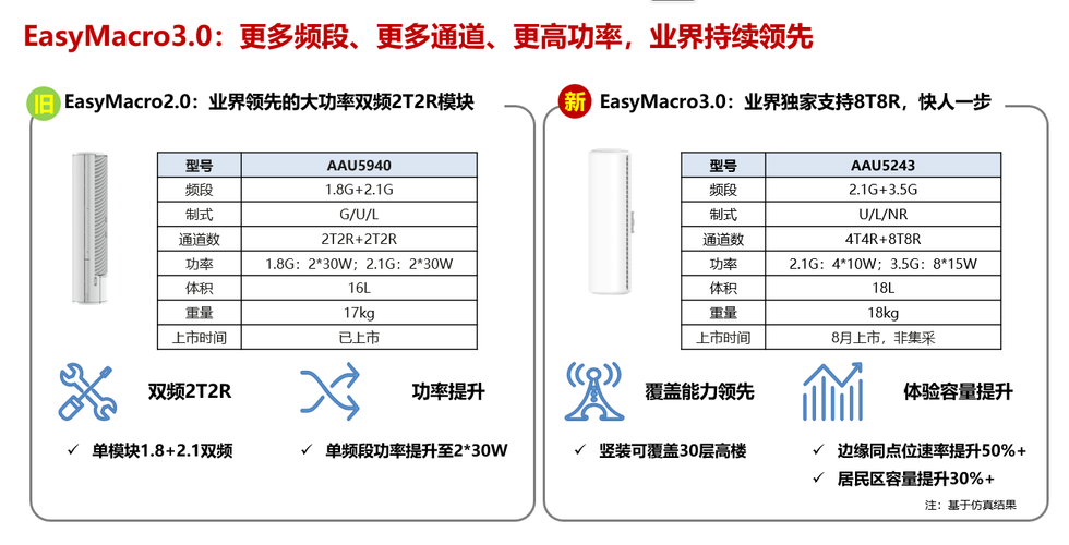 easymacro设备（华为easymacro设备）