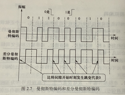 标准曼彻斯特编码和曼(曼彻斯特编码的作用)-图1 标准曼彻斯特编码和曼(曼彻斯特编码的作用)-图1