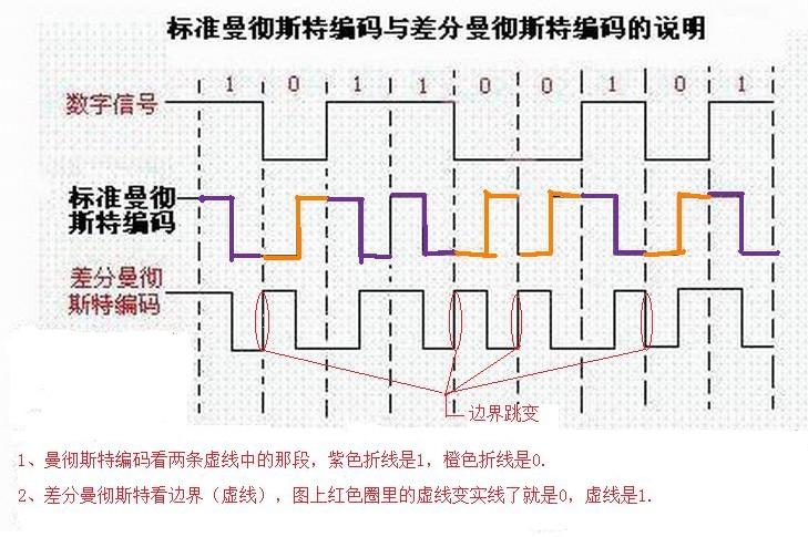 标准曼彻斯特编码和曼(曼彻斯特编码的作用)-图3 标准曼彻斯特编码和曼(曼彻斯特编码的作用)-图3