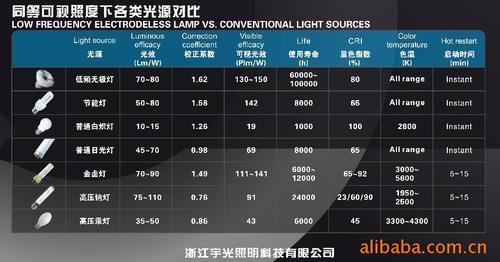 无极灯功率参数标准（无极灯多少瓦）