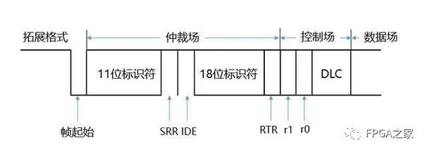 标准帧扩展帧(标准帧和扩展帧在一条can网络上能通讯吗)-图1 标准帧扩展帧(标准帧和扩展帧在一条can网络上能通讯吗)-图1
