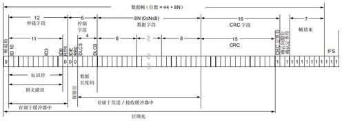 标准帧扩展帧(标准帧和扩展帧在一条can网络上能通讯吗)-图2 标准帧扩展帧(标准帧和扩展帧在一条can网络上能通讯吗)-图2