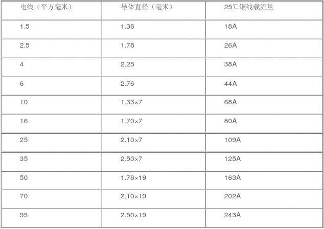 国家标准一平方线电流（一平方电线电流多大）