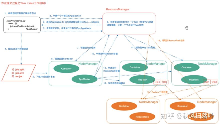 yarn资源调度用哪个(yarn资源调度流程)-图2 yarn资源调度用哪个(yarn资源调度流程)-图2