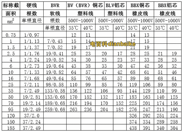 塑铜线载流量国家标准（塑料铜线允许最大电流）