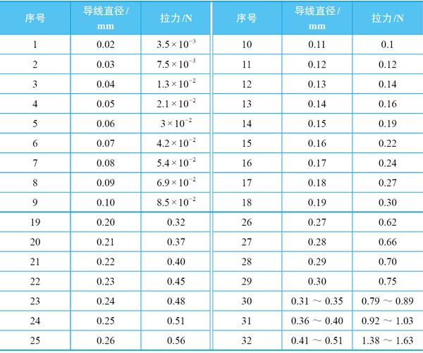 导线焊点拉力标准（导线焊接拉力标准）