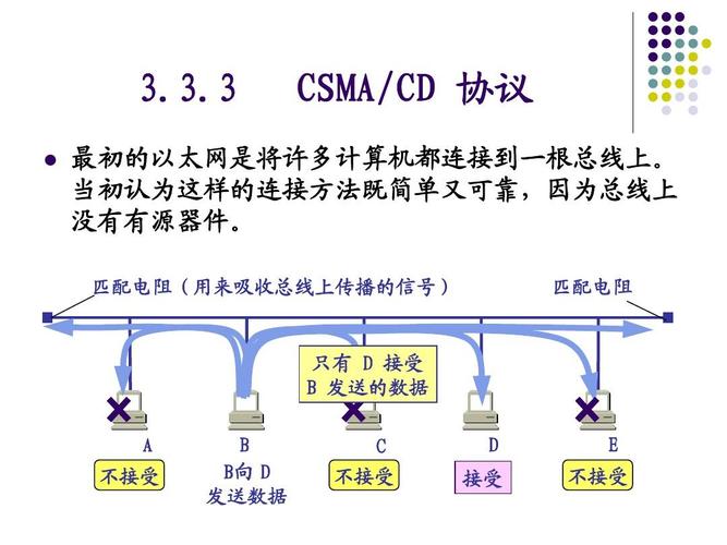 标准以太网中csma(简述以太网中csmacd的要点)-图2 标准以太网中csma(简述以太网中csmacd的要点)-图2