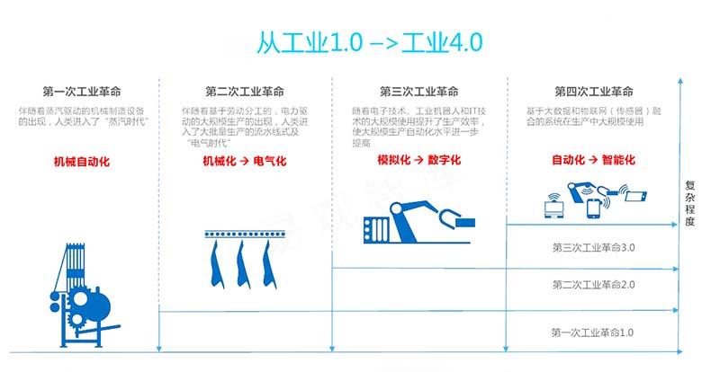 工业4.0国家标准(工业40包括哪些)-图1 工业4.0国家标准(工业40包括哪些)-图1