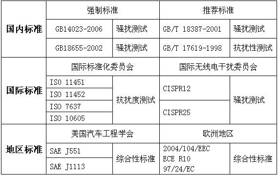 汽车emc国家标准（汽车电子emc标准）