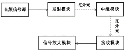 红外通信设备（红外通信系统）-图1