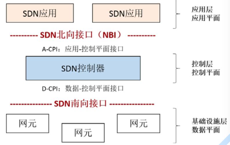 sdn南向接口标准（sdn北向接口和南向接口的区别）