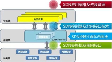 sdn南向接口标准(sdn北向接口和南向接口的区别)-图3 sdn南向接口标准(sdn北向接口和南向接口的区别)-图3