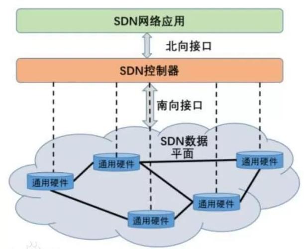 sdn南向接口标准(sdn北向接口和南向接口的区别)-图2 sdn南向接口标准(sdn北向接口和南向接口的区别)-图2