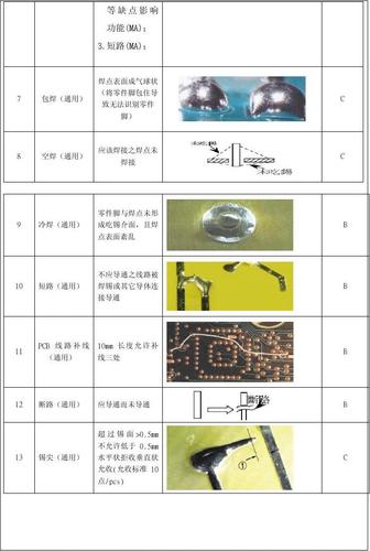 电子产品焊接检验标准(电子产品焊接要求)-图3 电子产品焊接检验标准(电子产品焊接要求)-图3