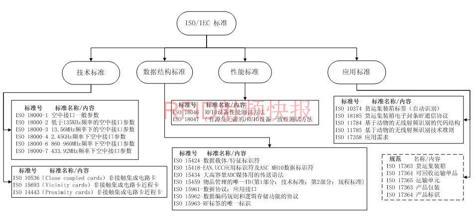 rfid数据内容标准（rfid 数据写入）