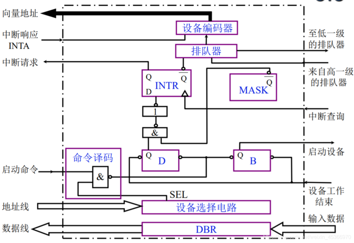 I/O设备直接（IO设备直接与什么相连）