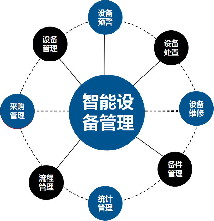 设备管理的智能（设备管理智能化方案）