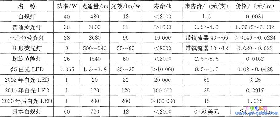 标准光源的种类(标准光源的种类有)-图1 标准光源的种类(标准光源的种类有)-图1