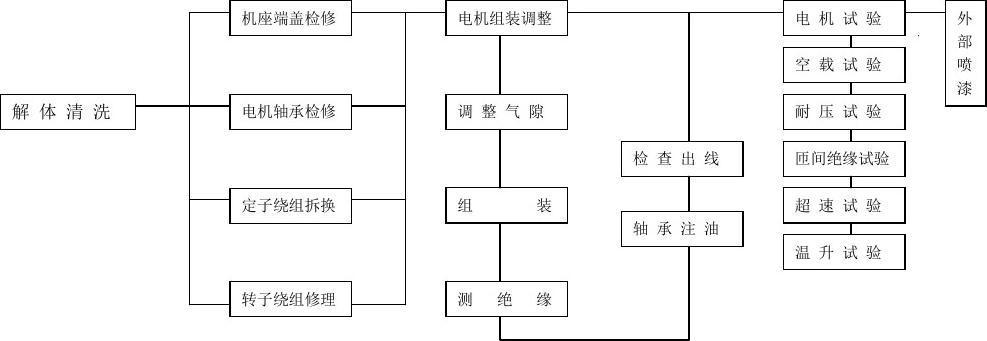 电机修理工艺标准（电机维修工艺流程图）