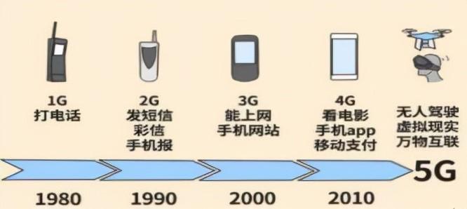 移动通信技术1G至5G的标准和速度（移动通信从1g到5g的核心技术）