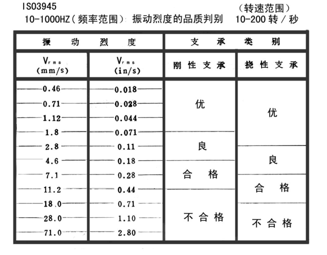国标振动标准(振动标准iso10816)-图3 国标振动标准(振动标准iso10816)-图3